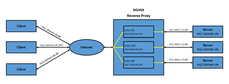 Datei:NGINX Reverse Proxy Schema.png