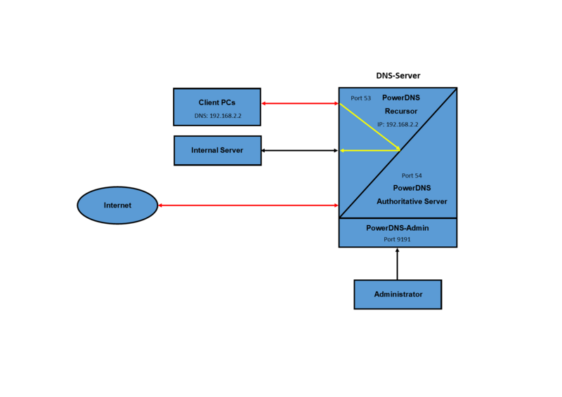 Datei:PowerDNS Beispiel Schema.png